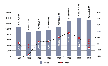 Grafico dati Assodel 2019