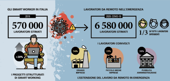 Smart Working Osservatorio PoliMI