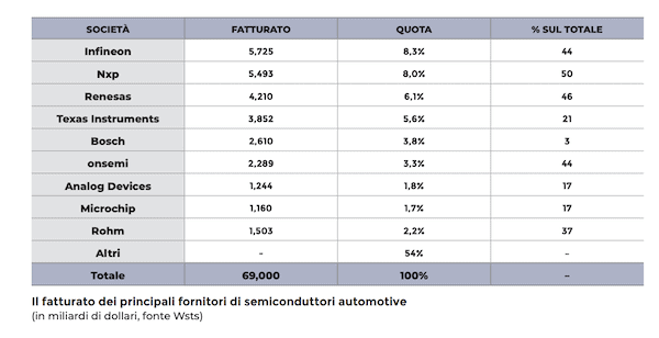 semiconduttori automotive