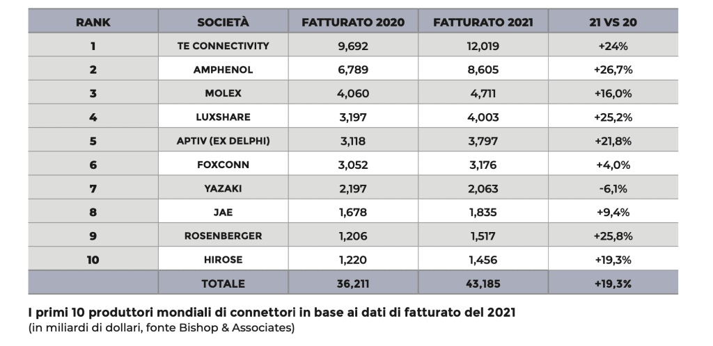 Top Ten Connettori