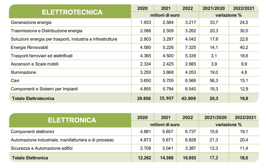 Anie Elettronica Elettrotecnica