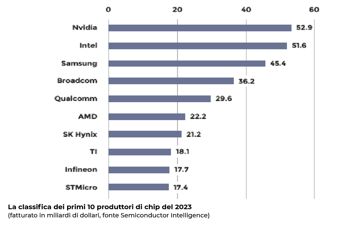 classifica top ten chip