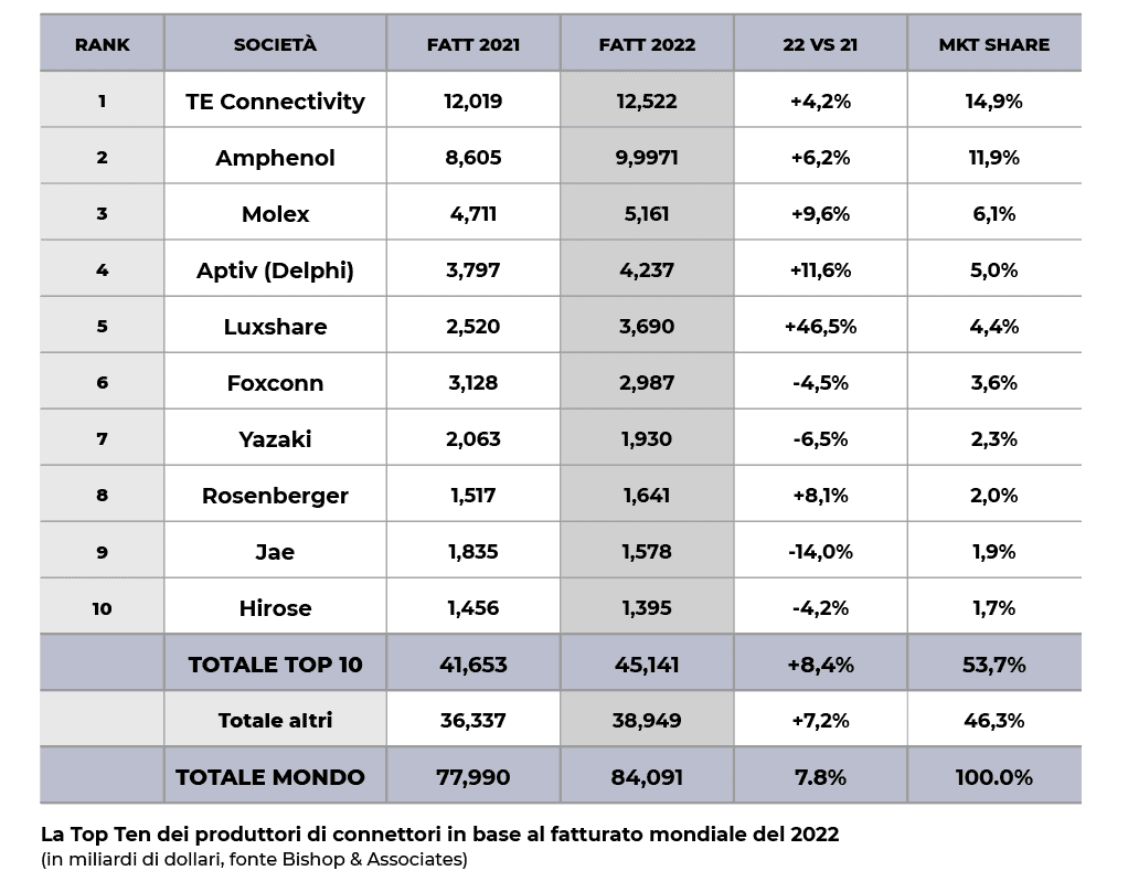 Top Ten connettori Tabella