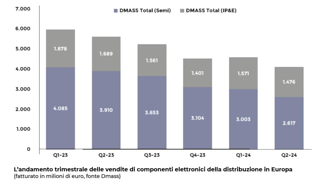 Dati Distribuzione Dmass 2 trimestre 2024