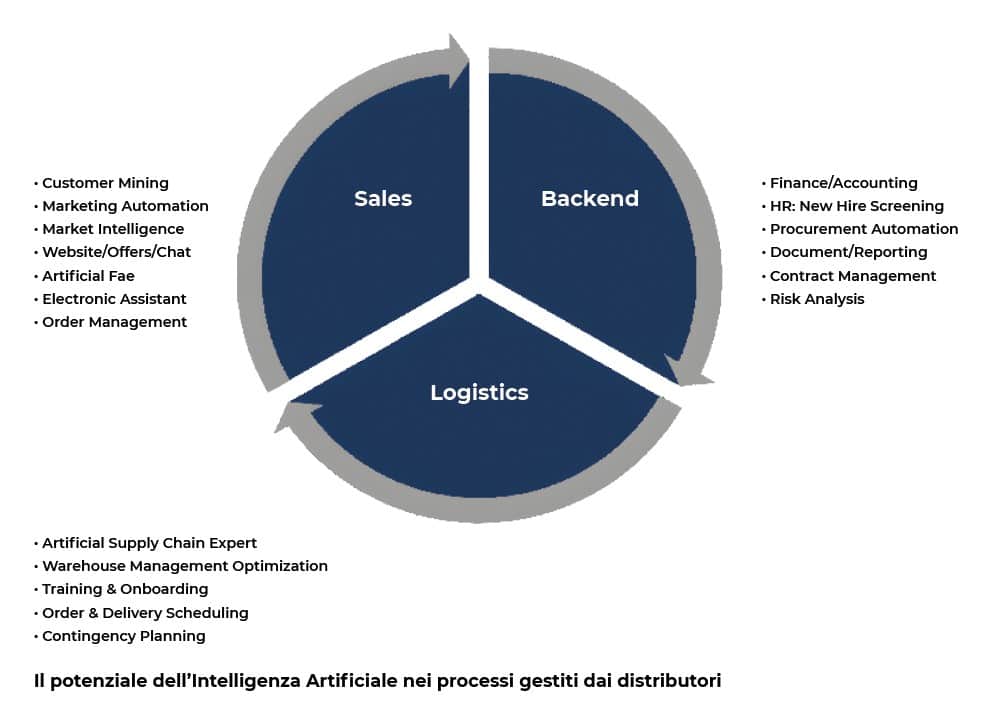 AI Grafico utliizzo distribuzione