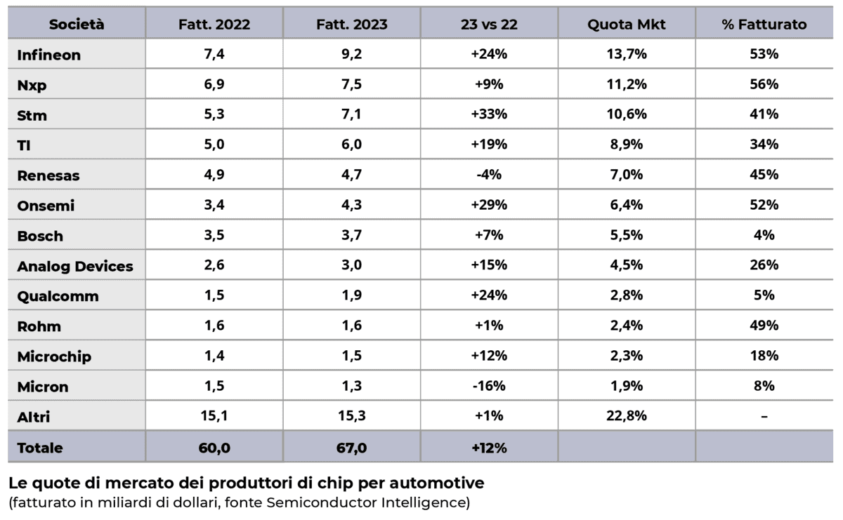 Tabella produttori chip automotive