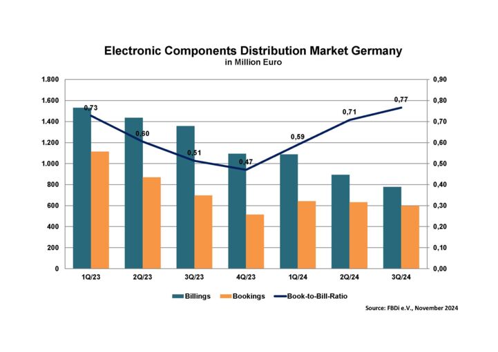 FBDi Germania distribuzione Q3 2024