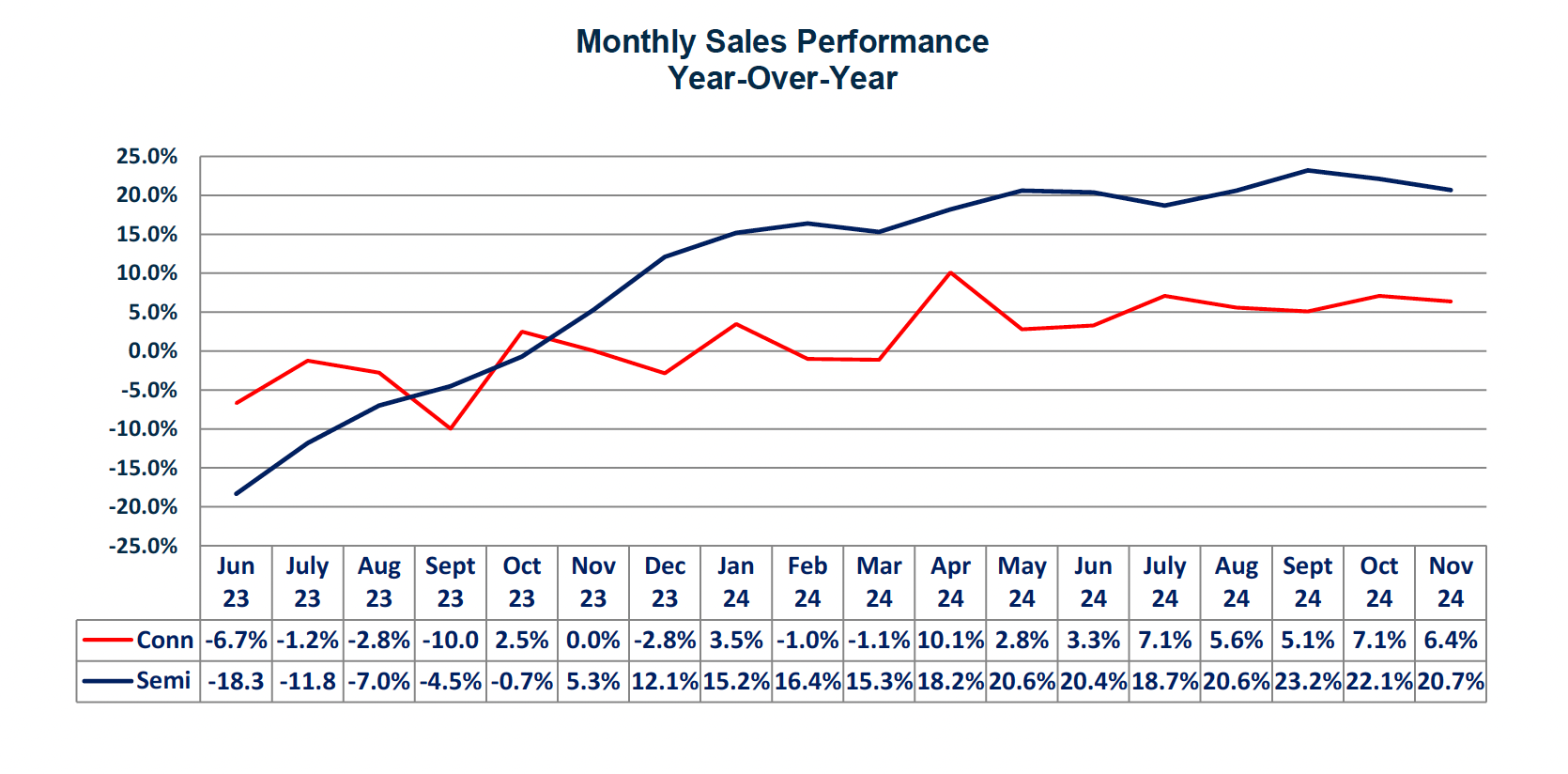 Grafico Connettori vs semi dati Bishop novembre