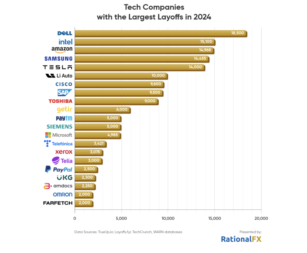 Tech e occupazione 