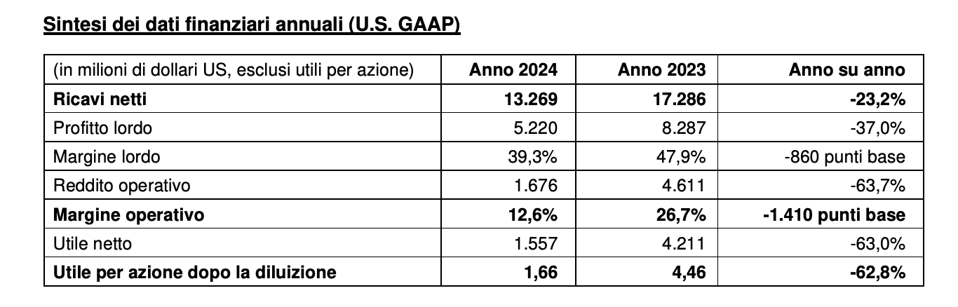 risultati finanziari di STMicroelectronics 2024