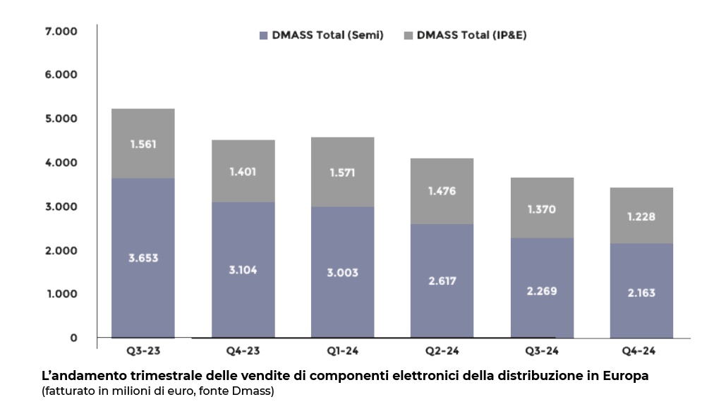 Dati Dmass 4 trimestre 2024