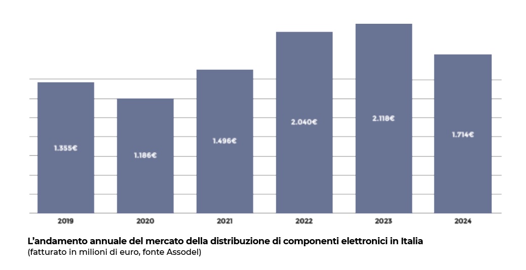 Distribuzione componenti elettronici dati Assodel 2024