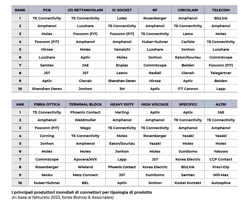 Tabelle Top Ten Connettori
